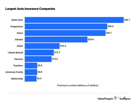 10 Largest Auto Insurance Companies May 2024 Valuepenguin 10 Largest Auto Insurance Companies May 2024 Valuepenguin
