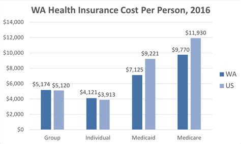 Affordable Medical Insurance In Washington State