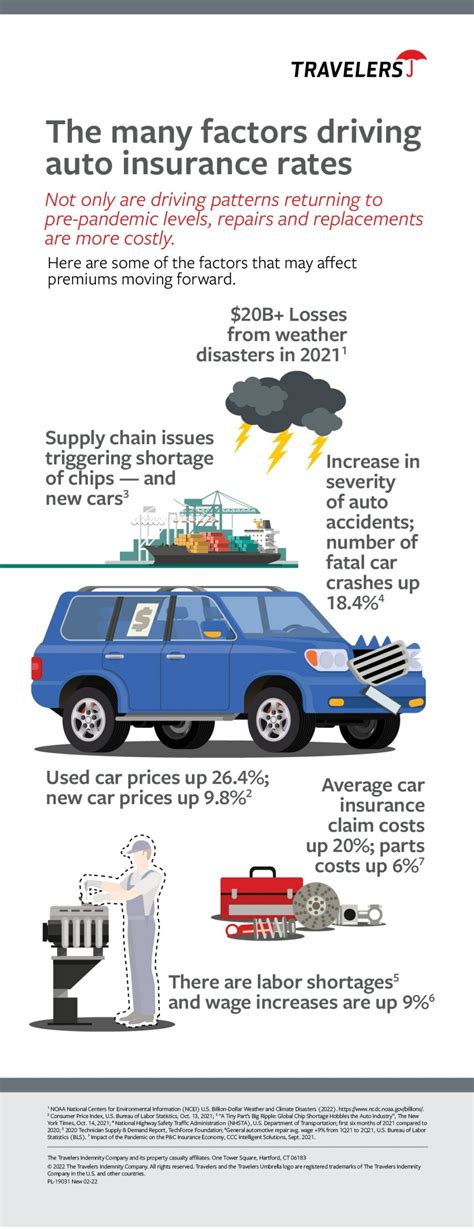 Are Auto Insurance Rates Going Up