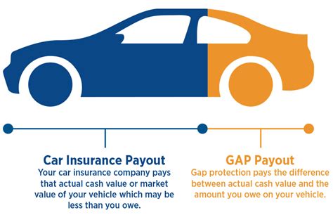 Auto Gap Insurance