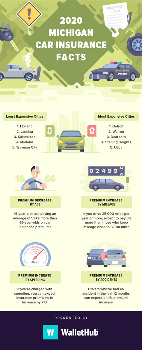 Auto Insurance Michigan