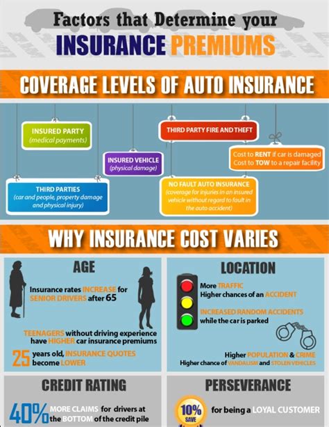 Auto Insurance Premium