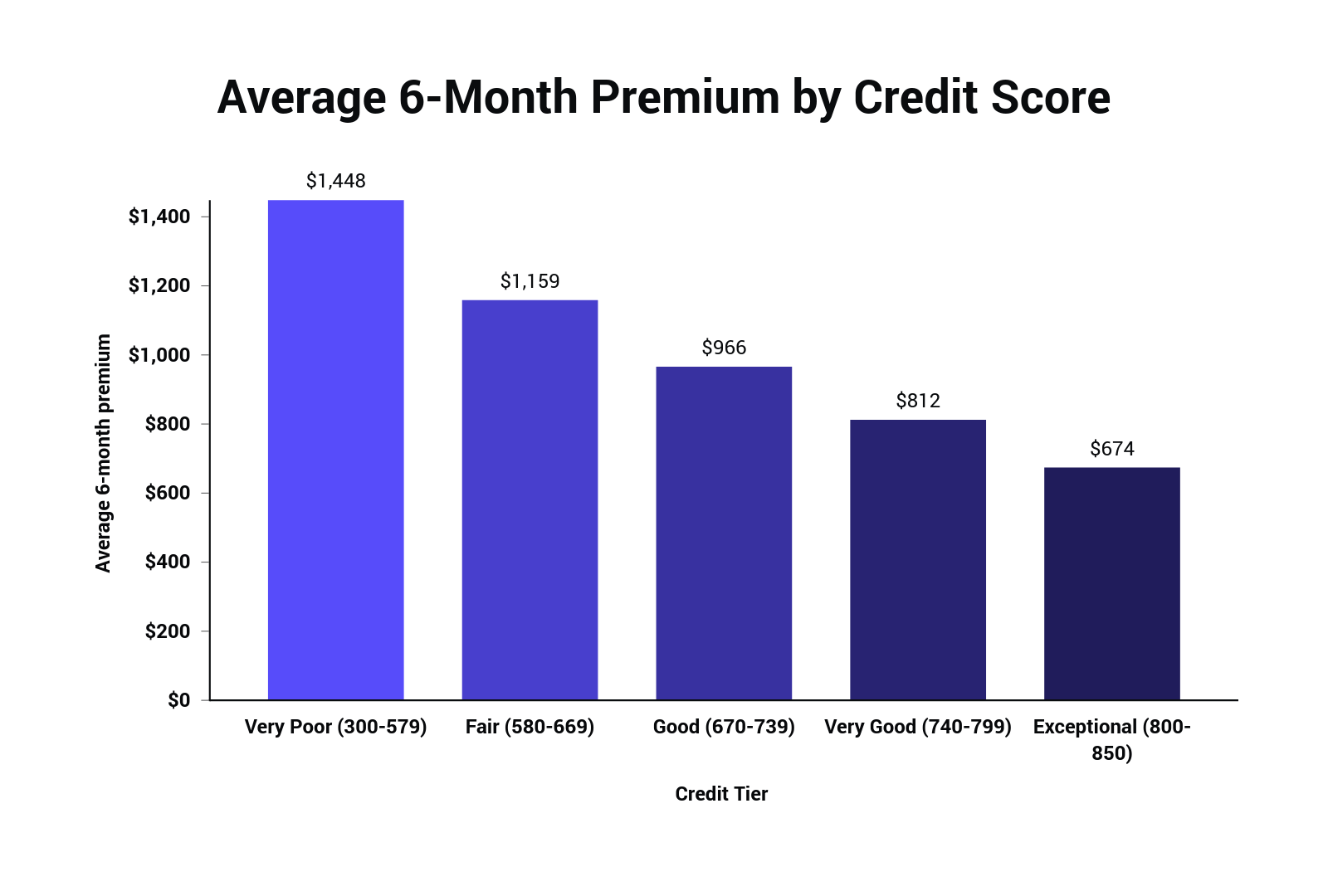 Average Cost Of Insurance Per Month