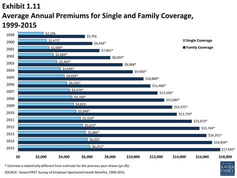 Average Health Insurance Cost Per Month