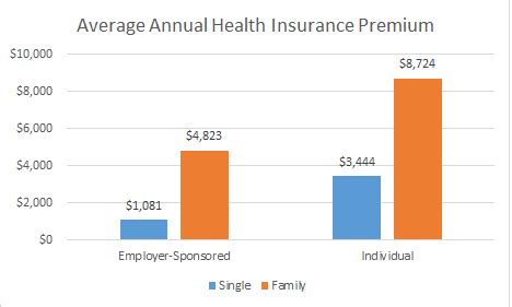 Average Price Of Health Insurance
