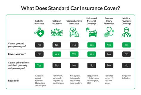 Basic Car Insurance Coverage