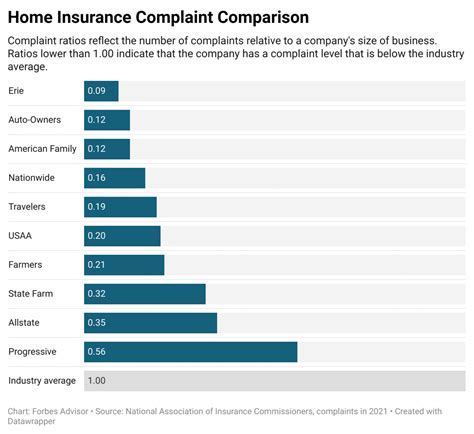 Best Auto And Home Insurance