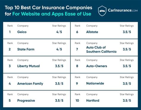 Best Car And Auto Insurance