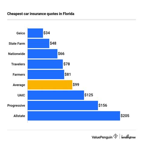 Car Insurance Cheap Florida