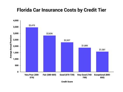 Car Insurance Florida Cost