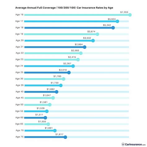 Car Insurance Old