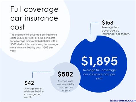 Car Insurance With Full Coverage