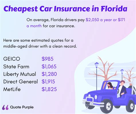 Cheapest Car Insurance For Florida