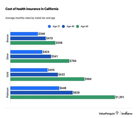 Cheapest Health Insurance California