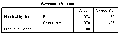Chi Square Test For Association Using Spss Statistics Procedure Chi Square Test For Association Using Spss Statistics Procedure