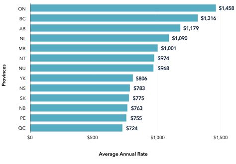 Compare Auto Insurance Prices