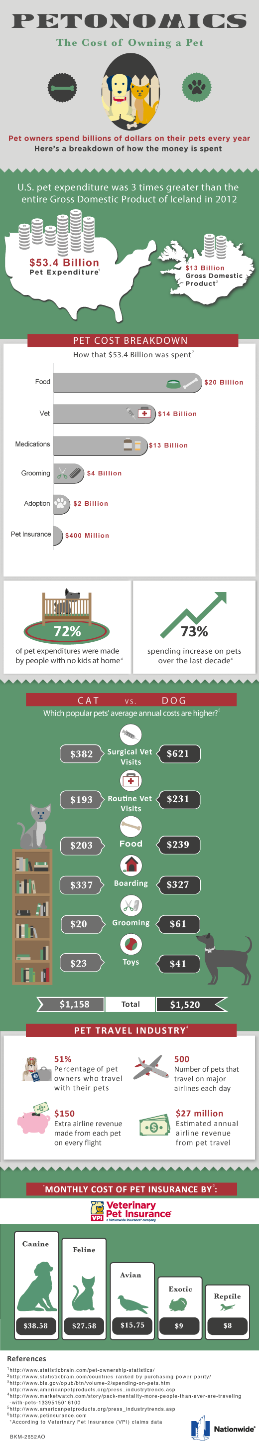 Cost Of Pet Insurance