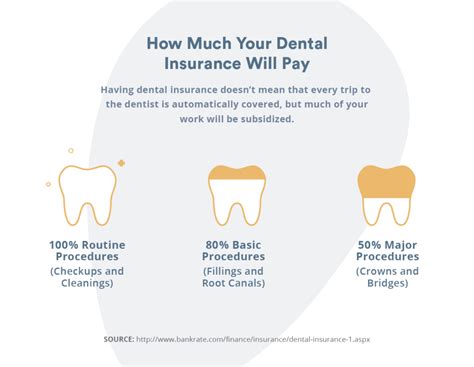 Coverage Dental Insurance