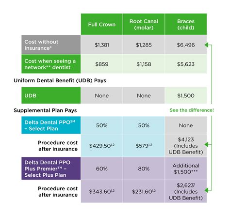 Delta Dental Insurance Coverage
