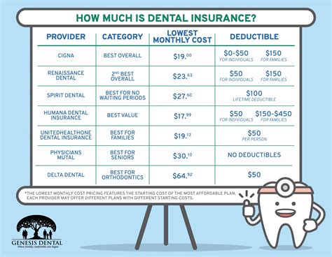 Dental Insurance Cheapest