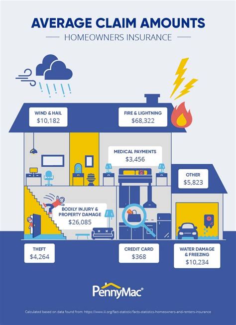 Estimate Home Insurance