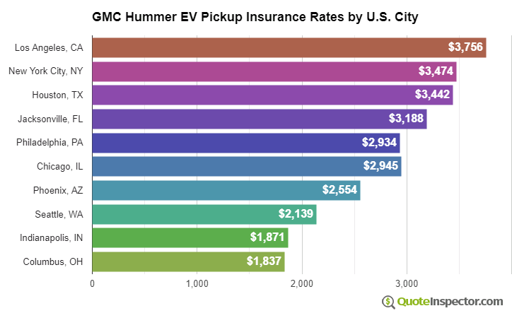 Ev Insurance Rates
