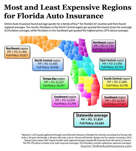 Florida Vehicle Insurance