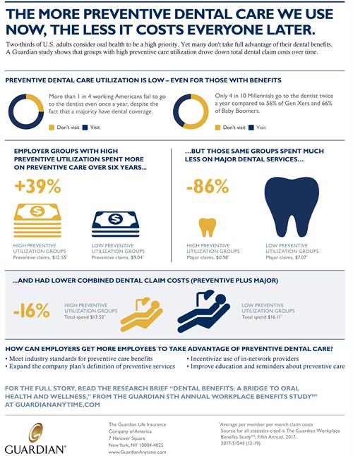 Guardian Study Finds Employers Save Money When Employees Use Preventive Guardian Study Finds Employers Save Money When Employees Use Preventive