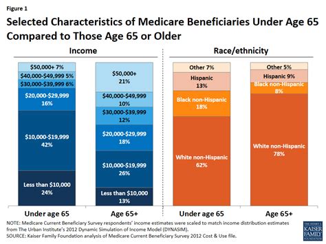 Health Insurance For Disabled Under 65