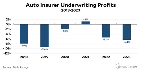 Here S Why Your Auto Insurance Has Skyrocketed Recently Kevin Drum Here S Why Your Auto Insurance Has Skyrocketed Recently Kevin Drum