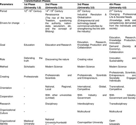 Historical Development Of Universities Through Centuries Download Historical Development Of Universities Through Centuries Download