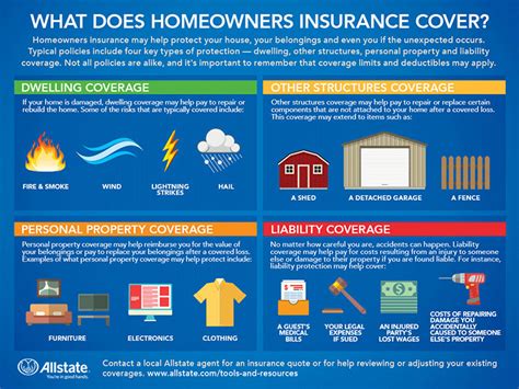 Home Insurance Coverage
