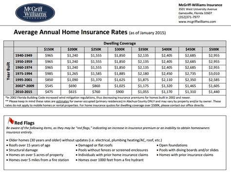 Home Insurance House Insurance Rates House Information Center Home Insurance House Insurance Rates House Information Center