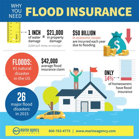 Homeowners Insurance With Flood Coverage