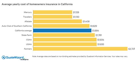 House Insurance In California