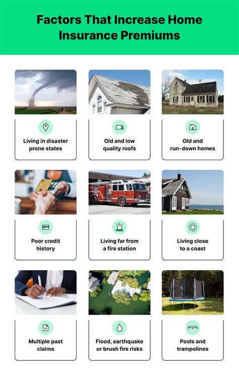 How Much Are Home Insurance