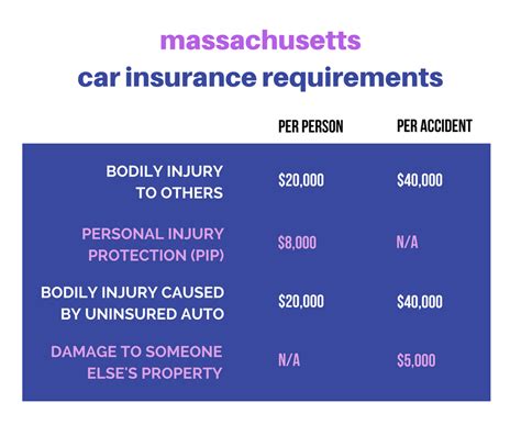 How Much Car Insurance Do I Need