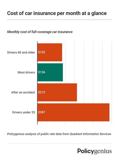 How Much Does Car Insurance Cost Per Month
