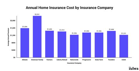 How Much Is Home Insurance A Month