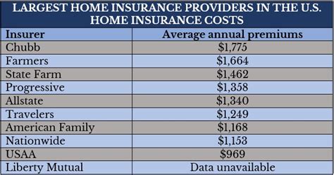 How Much Is Homeowners Insurance A Year
