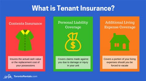 How Much Is Tenant Insurance