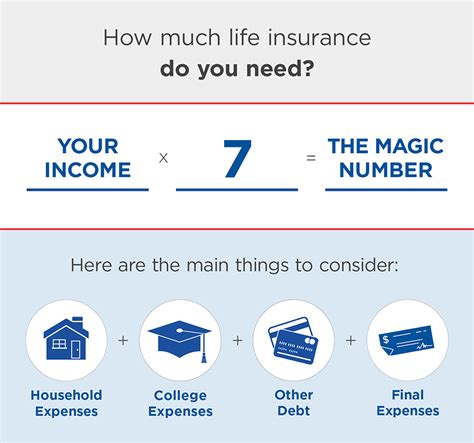 How Much Of Life Insurance Do I Need