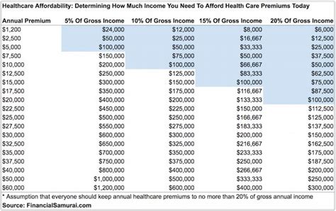 How Much Should I Pay For Health Insurance From Health Insurance How Much Should I Pay For Health Insurance From Health Insurance