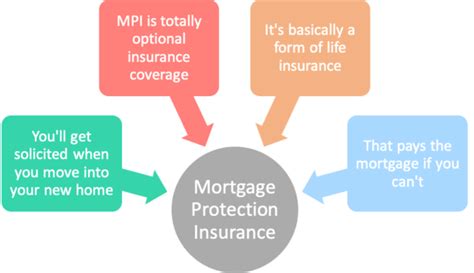 How To Work Out Mortgage Insurance