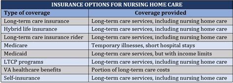 Insurance For Nursing Home Care