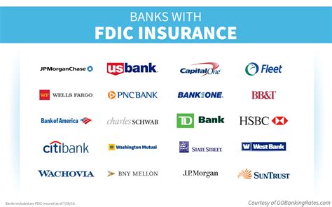 Is Us Bank Fdic Insured