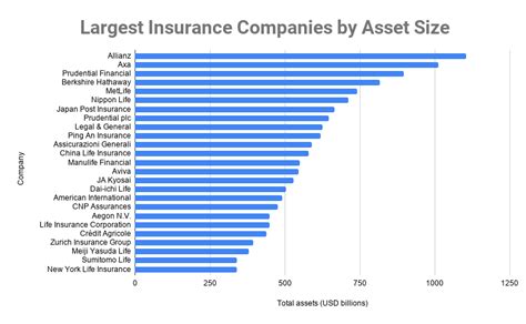 Largest Insurance Companies