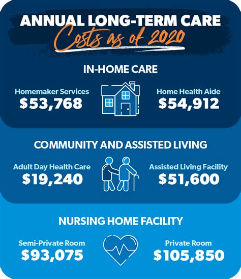 Long Term Health Care Insurance Rates