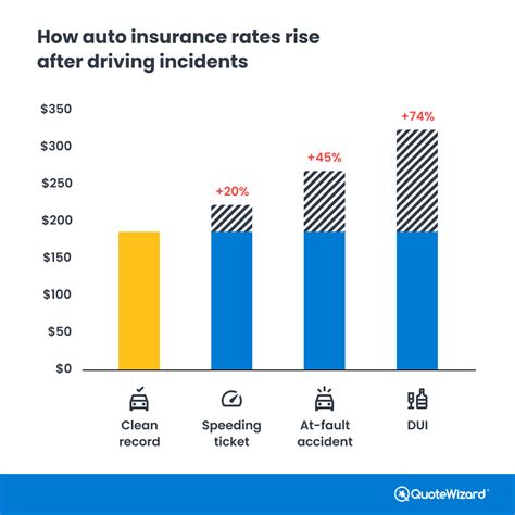 Low Auto Insurance Rates