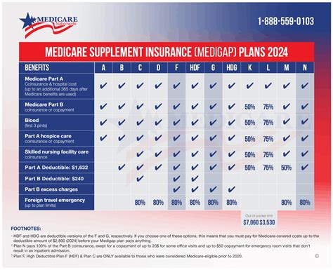 Medicare Gap Insurance Cost